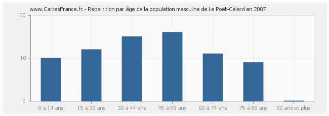 Répartition par âge de la population masculine de Le Poët-Célard en 2007